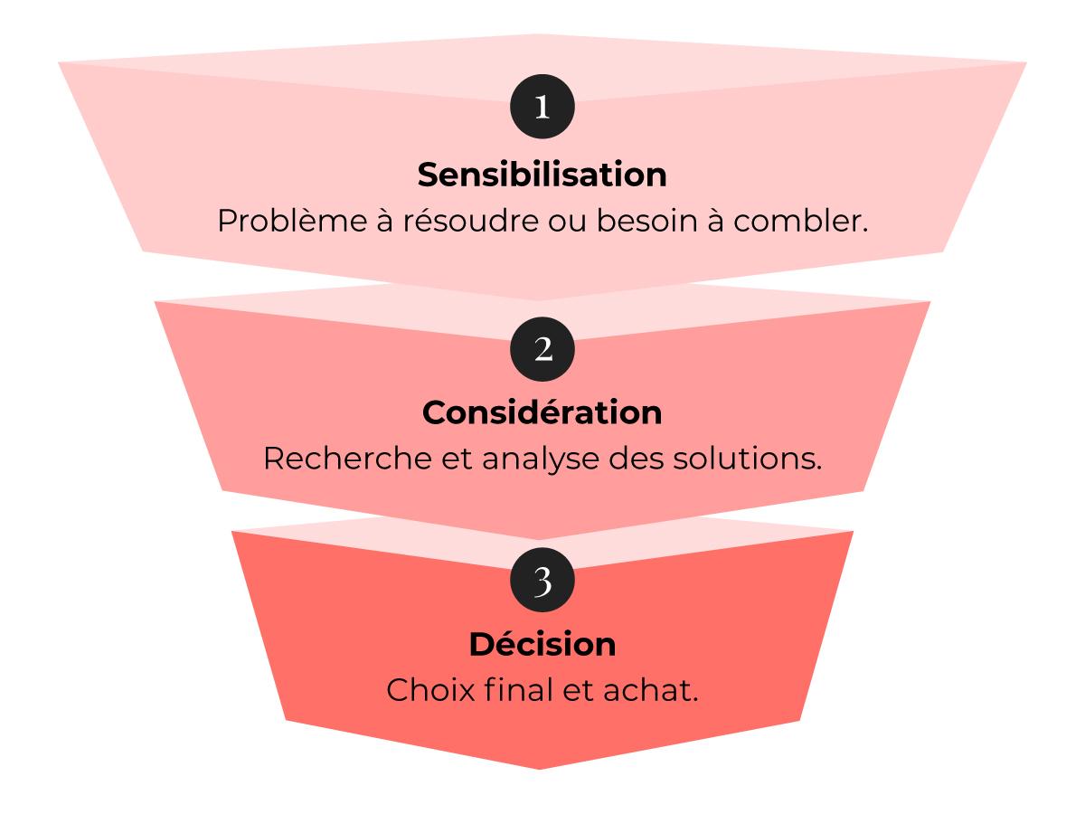 Exemple de workflow pour une campagne de marketing automatisé