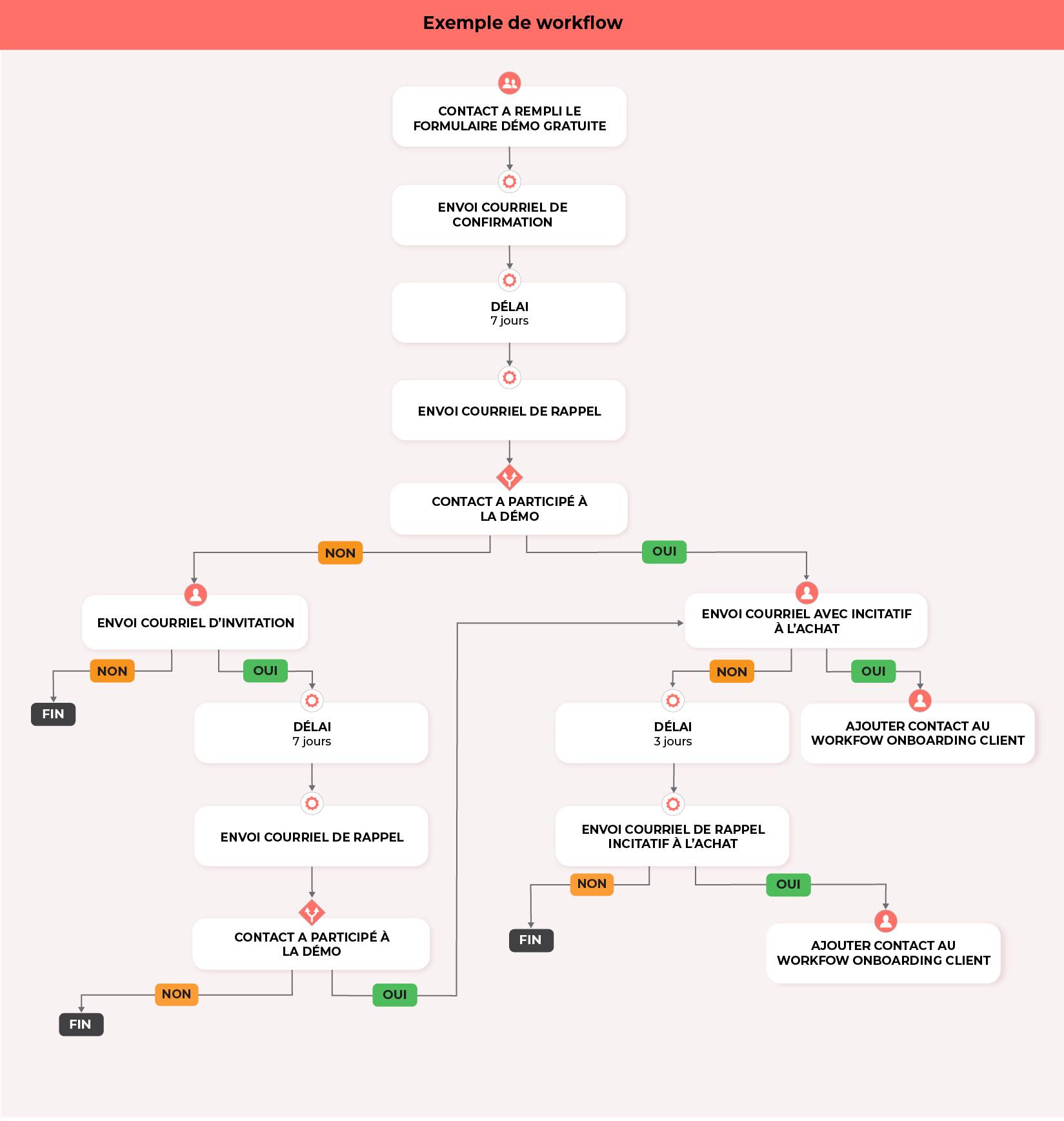 Exemple de workflow pour une campagne de marketing automatisé.