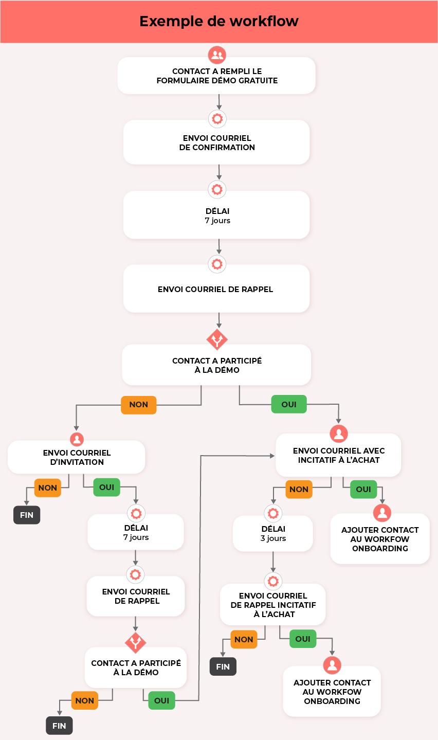 Exemple de workflow pour une campagne de marketing automatisé.