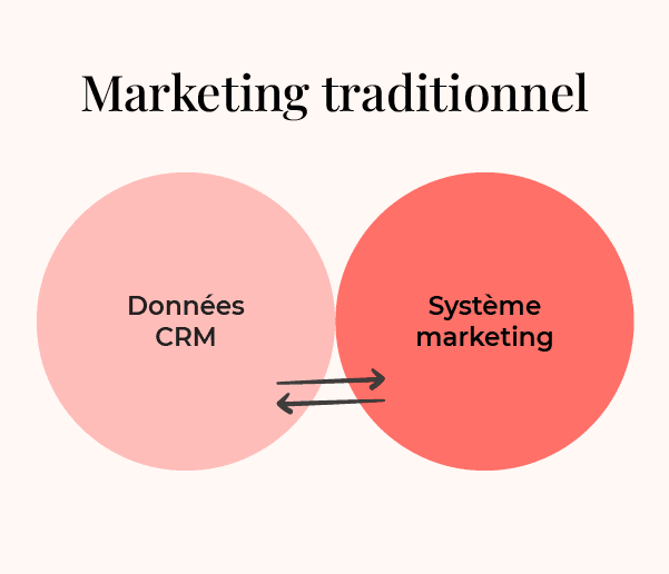 graphique du marketing traditionnel